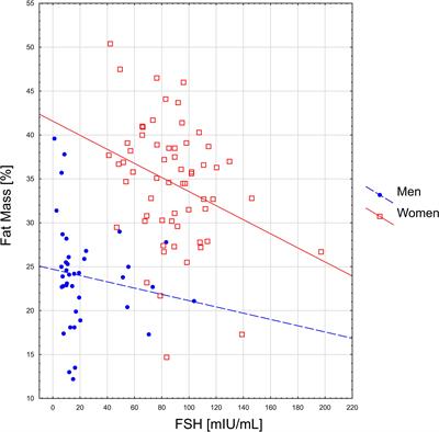 Gonadotropins at Advanced Age - Perhaps They Are Not So Bad? Correlations Between Gonadotropins and Sarcopenia Indicators in Older Adults